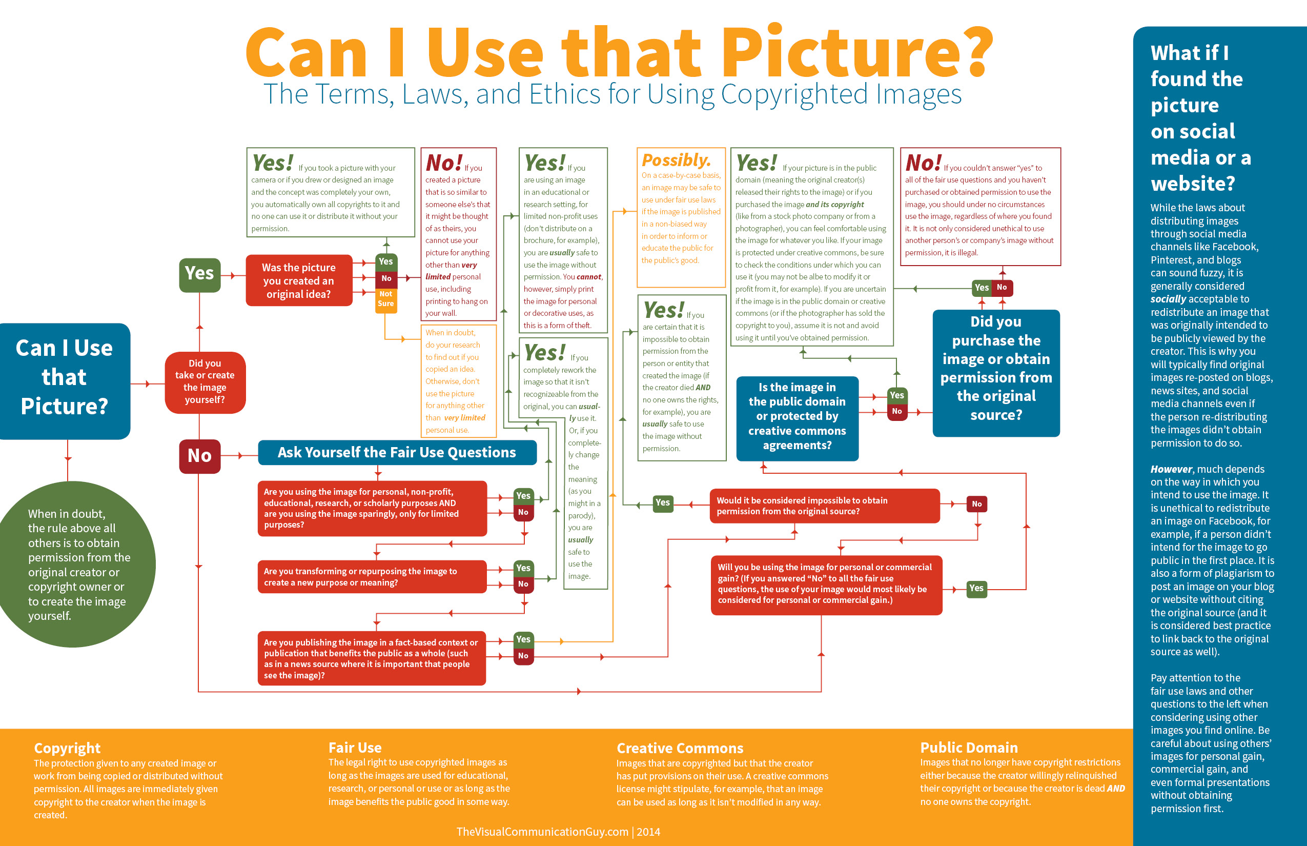 Images Decision Chart