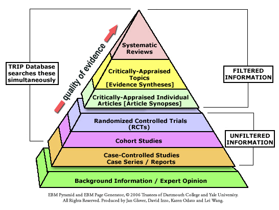 Pyramid of Evidence