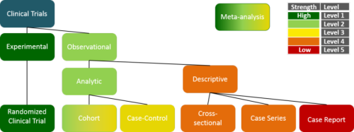 Study Design Levels